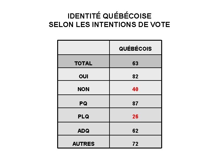 IDENTITÉ QUÉBÉCOISE SELON LES INTENTIONS DE VOTE QUÉBÉCOIS TOTAL 63 OUI 82 NON 40