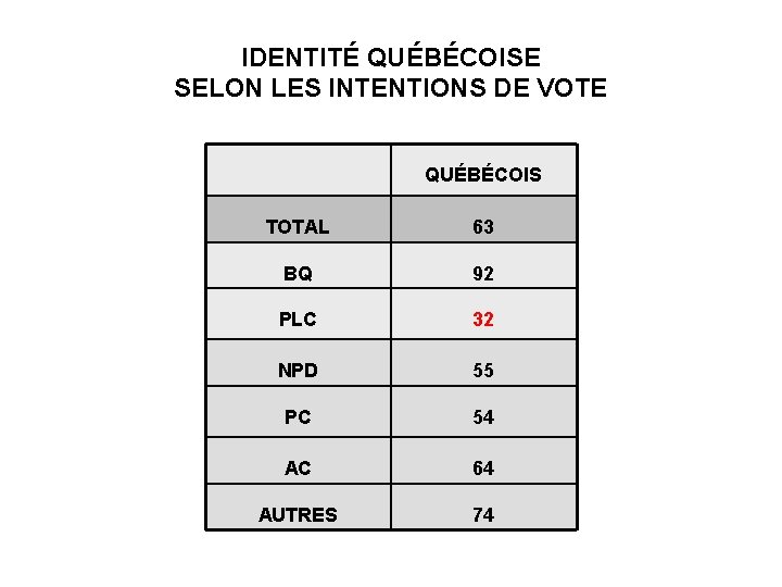 IDENTITÉ QUÉBÉCOISE SELON LES INTENTIONS DE VOTE QUÉBÉCOIS TOTAL 63 BQ 92 PLC 32