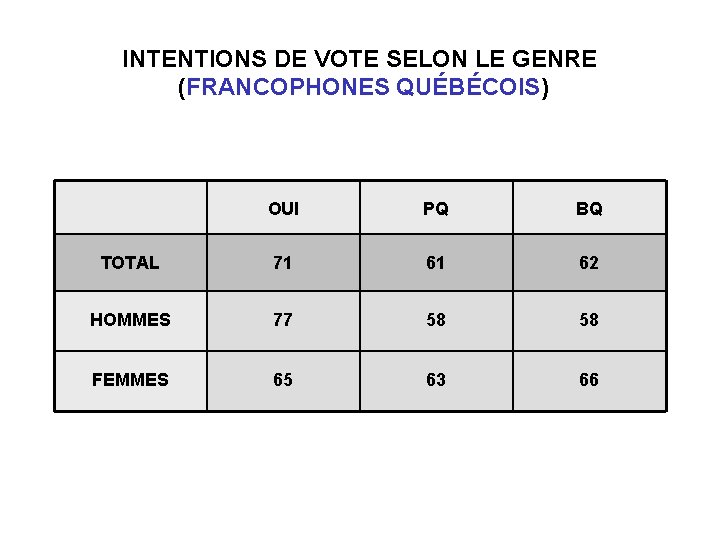 INTENTIONS DE VOTE SELON LE GENRE (FRANCOPHONES QUÉBÉCOIS) OUI PQ BQ TOTAL 71 61