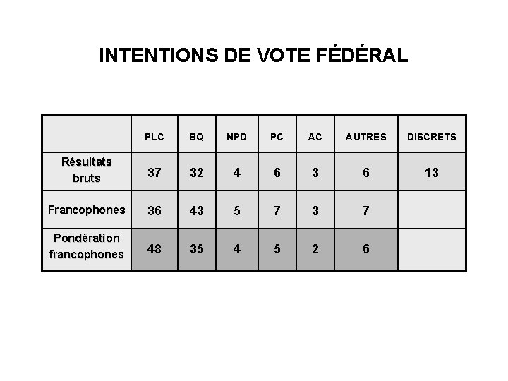 INTENTIONS DE VOTE FÉDÉRAL PLC BQ NPD PC AC AUTRES DISCRETS Résultats bruts 37