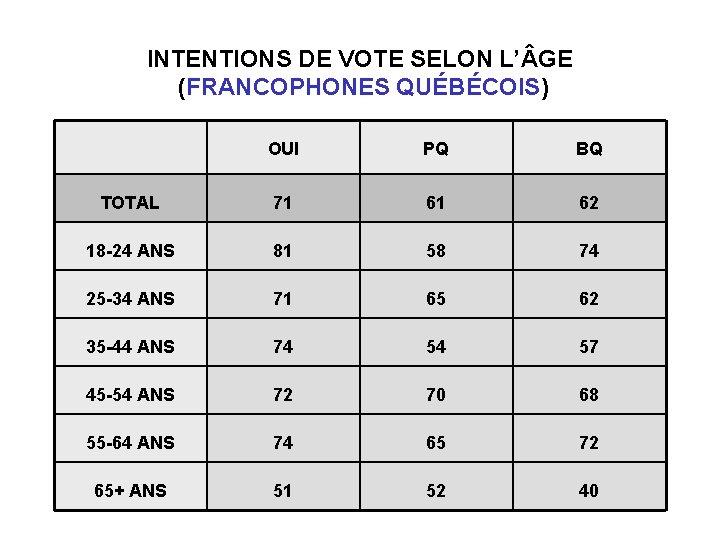 INTENTIONS DE VOTE SELON L’ GE (FRANCOPHONES QUÉBÉCOIS) OUI PQ BQ TOTAL 71 61