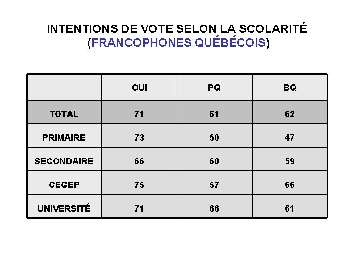 INTENTIONS DE VOTE SELON LA SCOLARITÉ (FRANCOPHONES QUÉBÉCOIS) OUI PQ BQ TOTAL 71 61