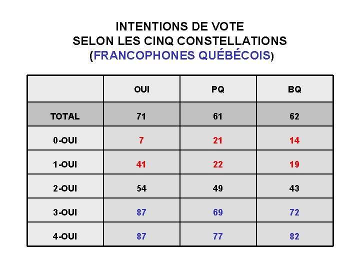 INTENTIONS DE VOTE SELON LES CINQ CONSTELLATIONS (FRANCOPHONES QUÉBÉCOIS) OUI PQ BQ TOTAL 71