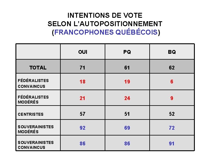 INTENTIONS DE VOTE SELON L’AUTOPOSITIONNEMENT (FRANCOPHONES QUÉBÉCOIS) OUI PQ BQ 71 61 62 FÉDÉRALISTES