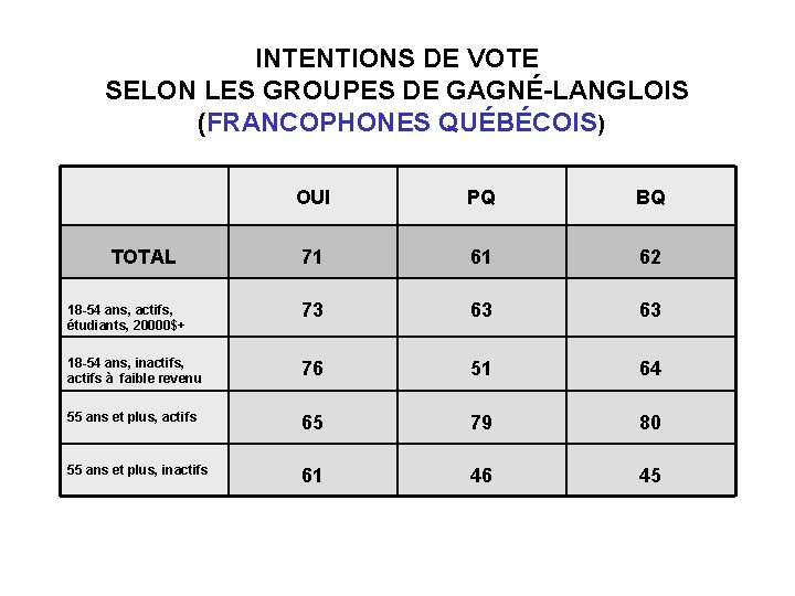 INTENTIONS DE VOTE SELON LES GROUPES DE GAGNÉ-LANGLOIS (FRANCOPHONES QUÉBÉCOIS) OUI PQ BQ 71