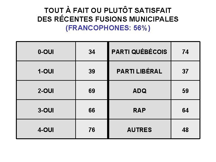 TOUT À FAIT OU PLUTÔT SATISFAIT DES RÉCENTES FUSIONS MUNICIPALES (FRANCOPHONES: 56%) 0 -OUI