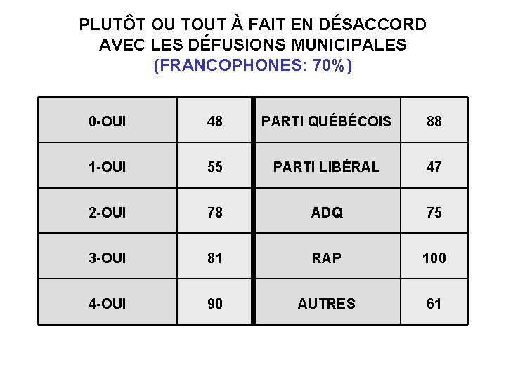 PLUTÔT OU TOUT À FAIT EN DÉSACCORD AVEC LES DÉFUSIONS MUNICIPALES (FRANCOPHONES: 70%) 0