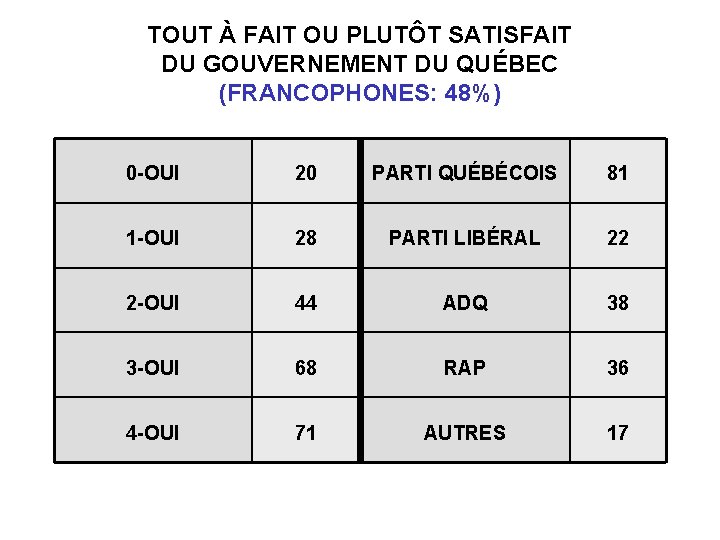 TOUT À FAIT OU PLUTÔT SATISFAIT DU GOUVERNEMENT DU QUÉBEC (FRANCOPHONES: 48%) 0 -OUI