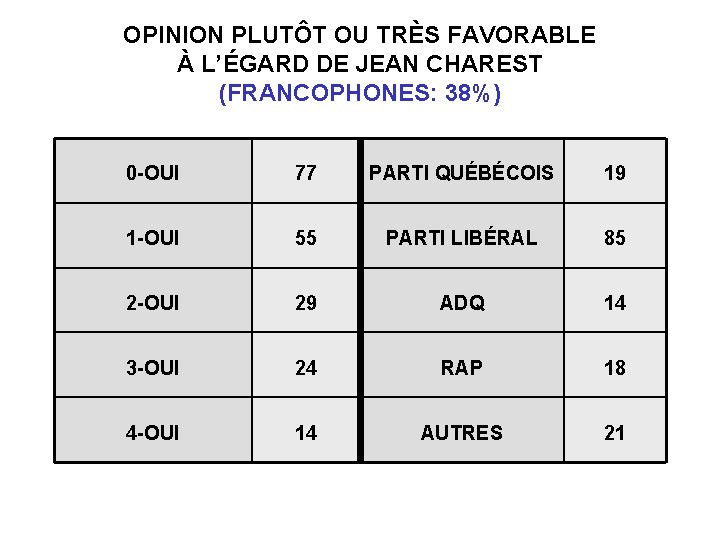 OPINION PLUTÔT OU TRÈS FAVORABLE À L’ÉGARD DE JEAN CHAREST (FRANCOPHONES: 38%) 0 -OUI