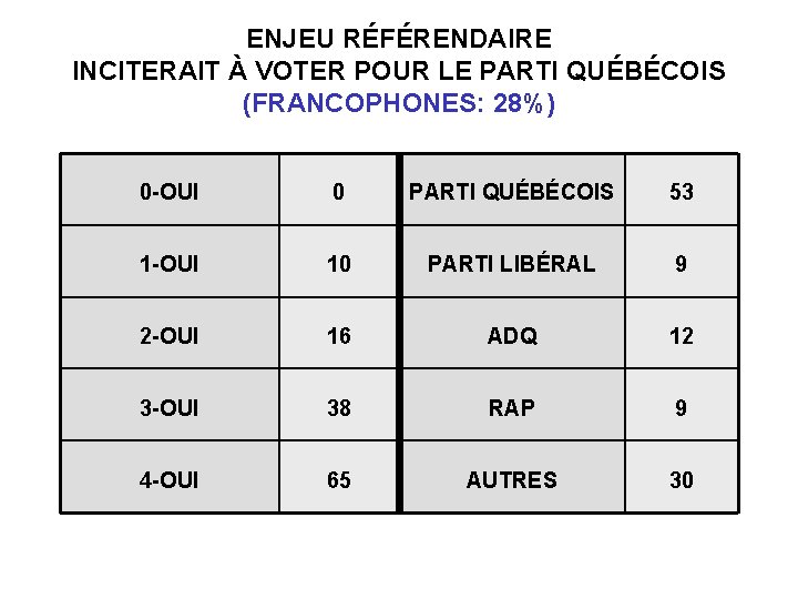 ENJEU RÉFÉRENDAIRE INCITERAIT À VOTER POUR LE PARTI QUÉBÉCOIS (FRANCOPHONES: 28%) 0 -OUI 0