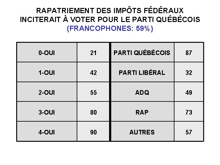 RAPATRIEMENT DES IMPÔTS FÉDÉRAUX INCITERAIT À VOTER POUR LE PARTI QUÉBÉCOIS (FRANCOPHONES: 59%) 0