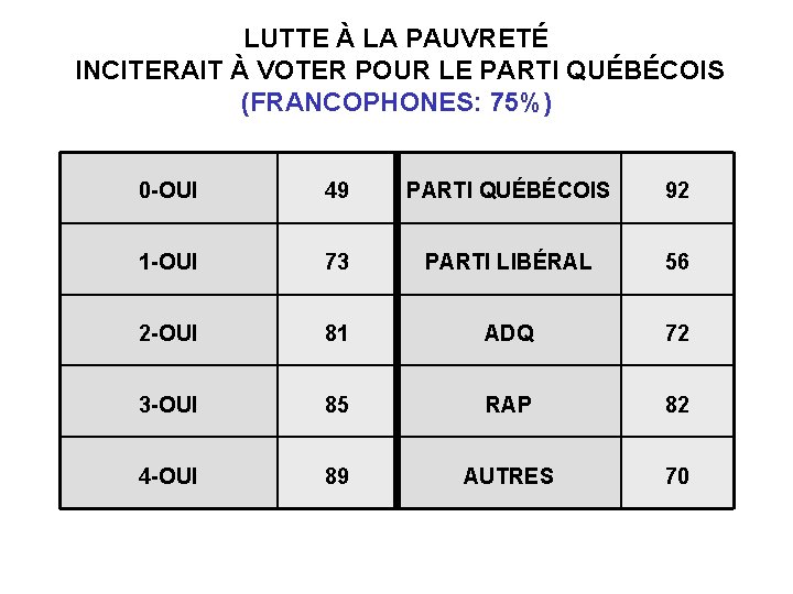 LUTTE À LA PAUVRETÉ INCITERAIT À VOTER POUR LE PARTI QUÉBÉCOIS (FRANCOPHONES: 75%) 0