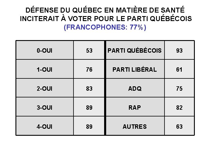 DÉFENSE DU QUÉBEC EN MATIÈRE DE SANTÉ INCITERAIT À VOTER POUR LE PARTI QUÉBÉCOIS