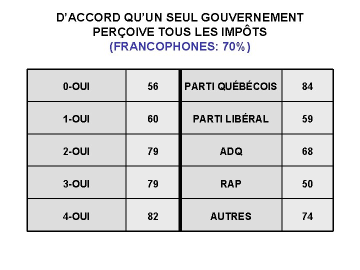 D’ACCORD QU’UN SEUL GOUVERNEMENT PERÇOIVE TOUS LES IMPÔTS (FRANCOPHONES: 70%) 0 -OUI 56 PARTI