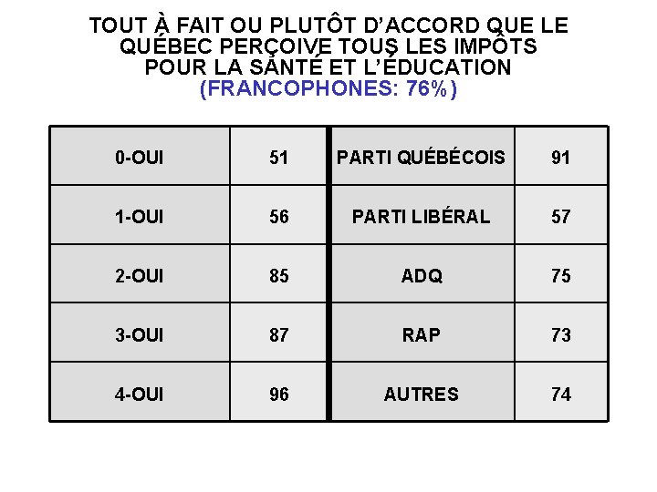 TOUT À FAIT OU PLUTÔT D’ACCORD QUE LE QUÉBEC PERÇOIVE TOUS LES IMPÔTS POUR