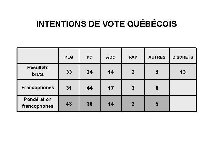 INTENTIONS DE VOTE QUÉBÉCOIS PLQ PQ ADQ RAP AUTRES DISCRETS Résultats bruts 33 34