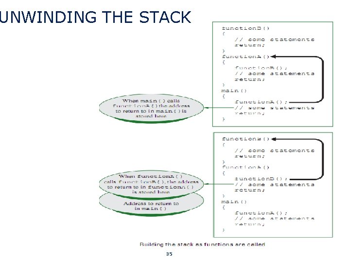 UNWINDING THE STACK 35 