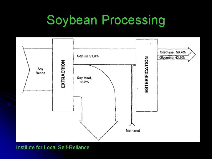 Soybean Processing Institute for Local Self-Reliance 