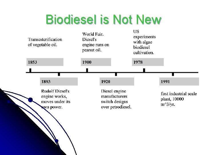 Biodiesel is Not New 