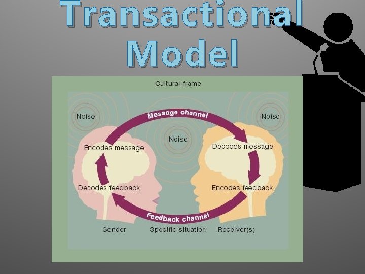 Transactional Model 