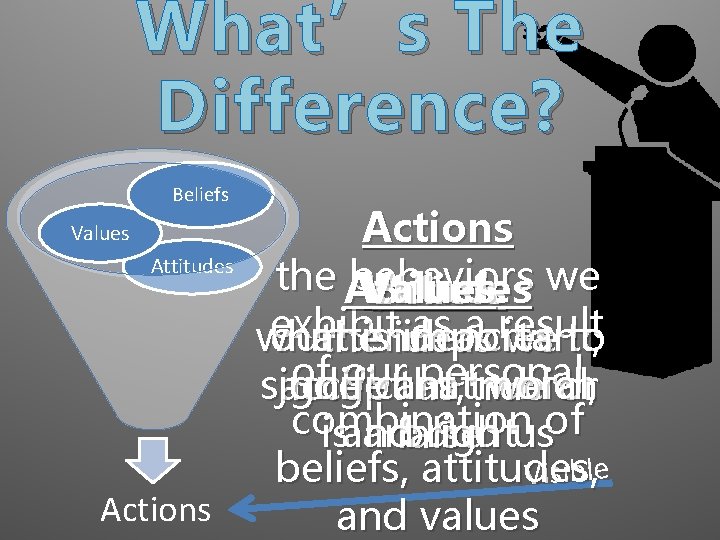 What’s The Difference? Beliefs Values Attitudes Actions the Attitudes behaviors we Values Beliefs exhibit