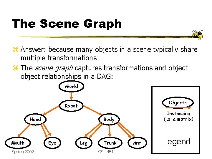 The Scene Graph z Answer: because many objects in a scene typically share multiple