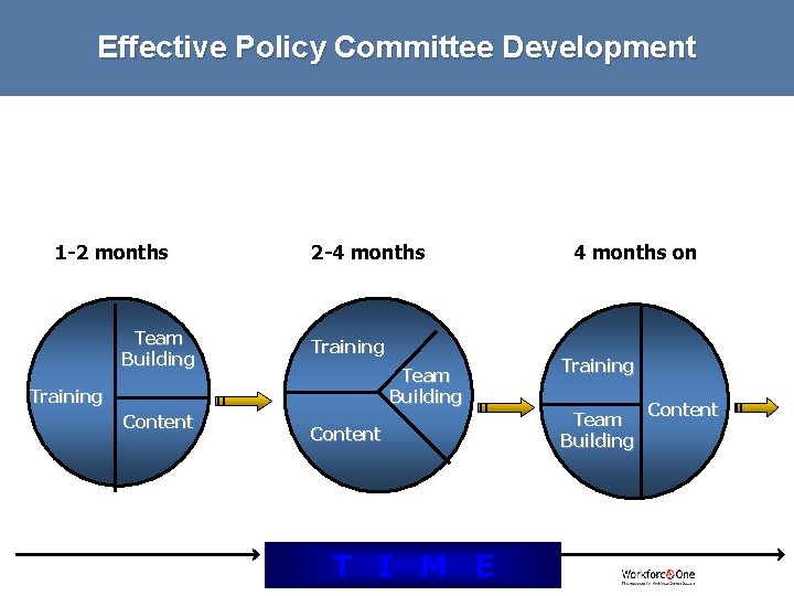 Effective Policy Committee Development 1 -2 months Team Building 2 -4 months Training Team