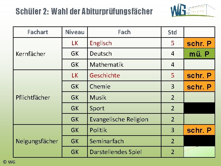 Schüler 2: Wahl der Abiturprüfungsfächer Fachart Kernfächer Pflichtfächer Neigungsfächer © WG Niveau Fach Std