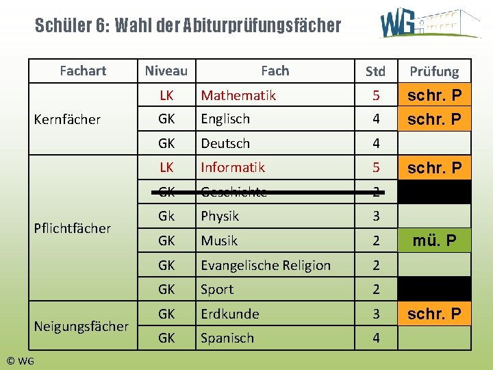 Schüler 6: Wahl der Abiturprüfungsfächer Fachart Kernfächer Pflichtfächer Neigungsfächer © WG Niveau Fach Std