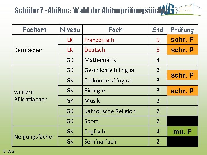 Schüler 7 - Abi. Bac: Wahl der Abiturprüfungsfächer Fachart Kernfächer weitere Pflichtfächer Neigungsfächer ©