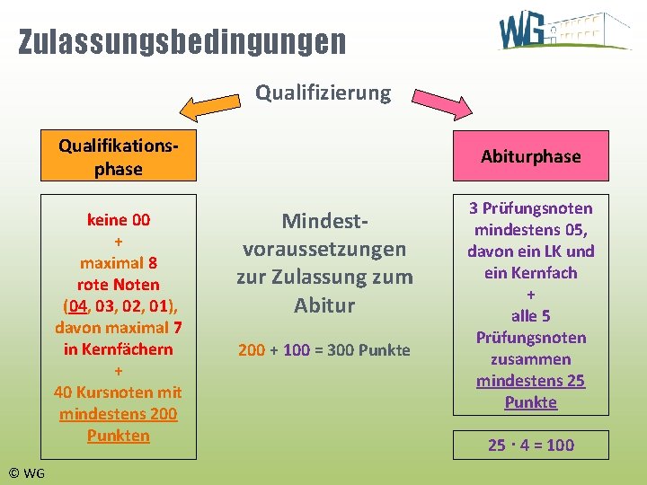 Zulassungsbedingungen Qualifizierung Qualifikationsphase keine 00 + maximal 8 rote Noten (04, 03, 02, 01),