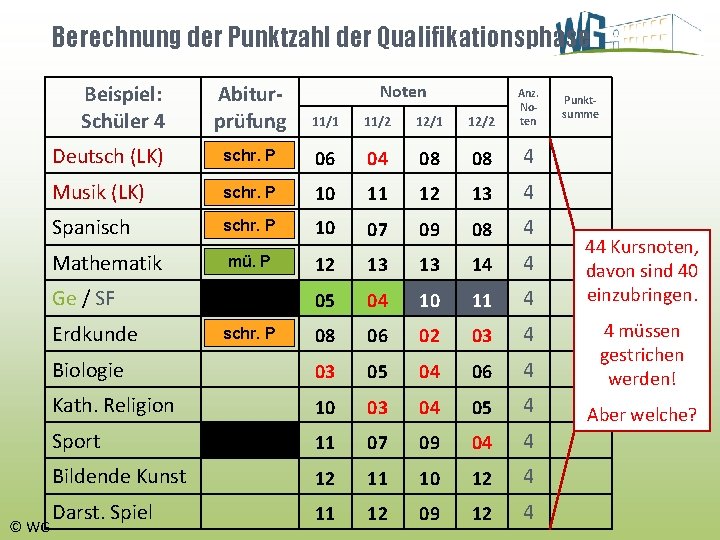 Berechnung der Punktzahl der Qualifikationsphase Beispiel: Schüler 4 Abiturprüfung 11/1 11/2 12/1 12/2 Anz.