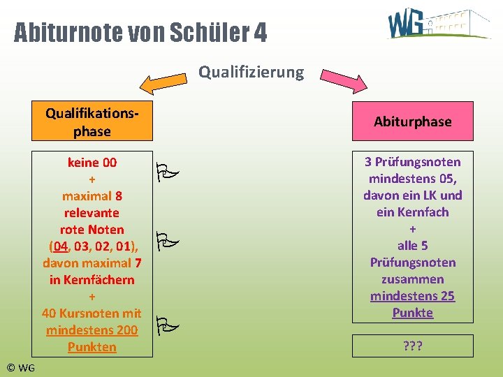 Abiturnote von Schüler 4 Qualifizierung Qualifikationsphase keine 00 + maximal 8 relevante rote Noten