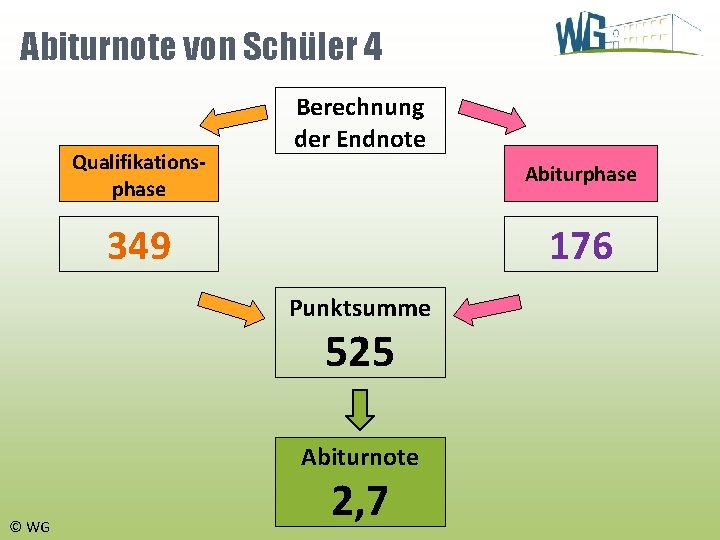 Abiturnote von Schüler 4 Qualifikationsphase Berechnung der Endnote Abiturphase 349 176 Punktsumme 525 Abiturnote