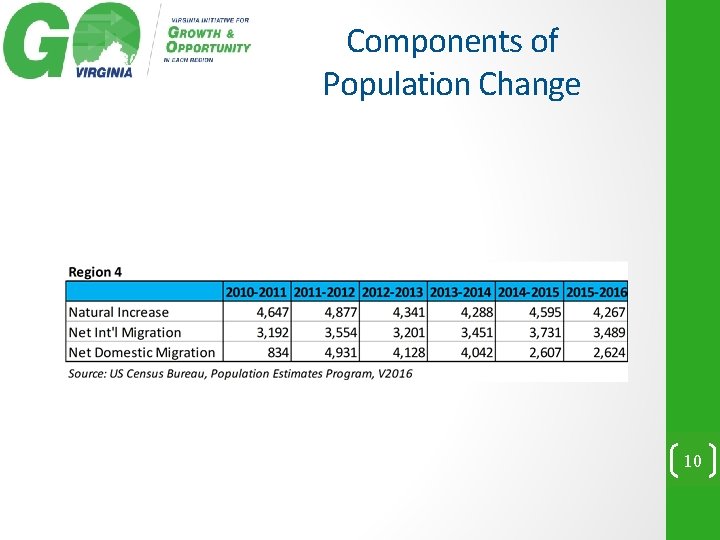 Components of Population Change 10 