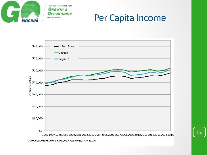 Per Capita Income 12 