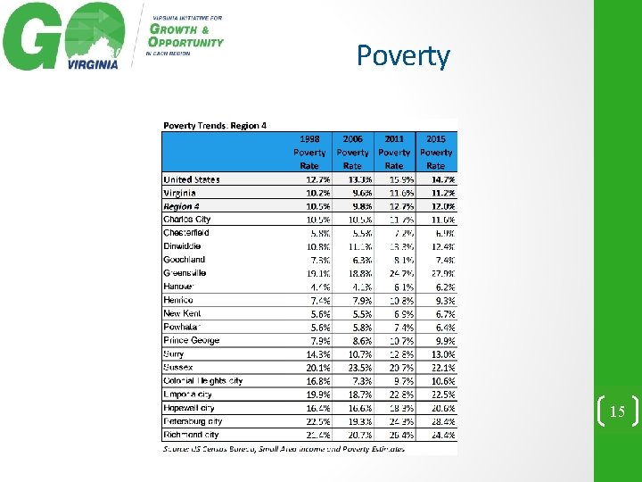 Poverty 15 