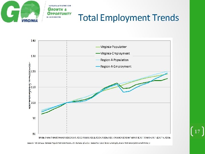 Total Employment Trends 17 