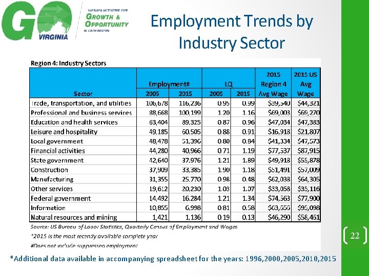Employment Trends by Industry Sector 22 *Additional data available in accompanying spreadsheet for the