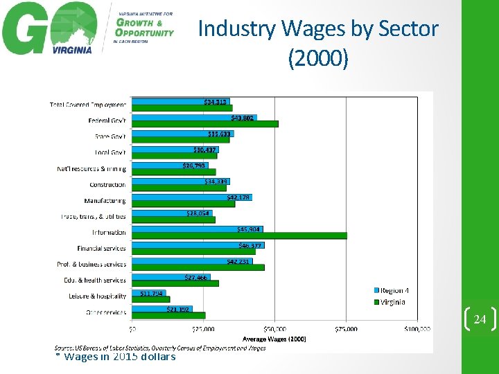Industry Wages by Sector (2000) 24 * Wages in 2015 dollars 