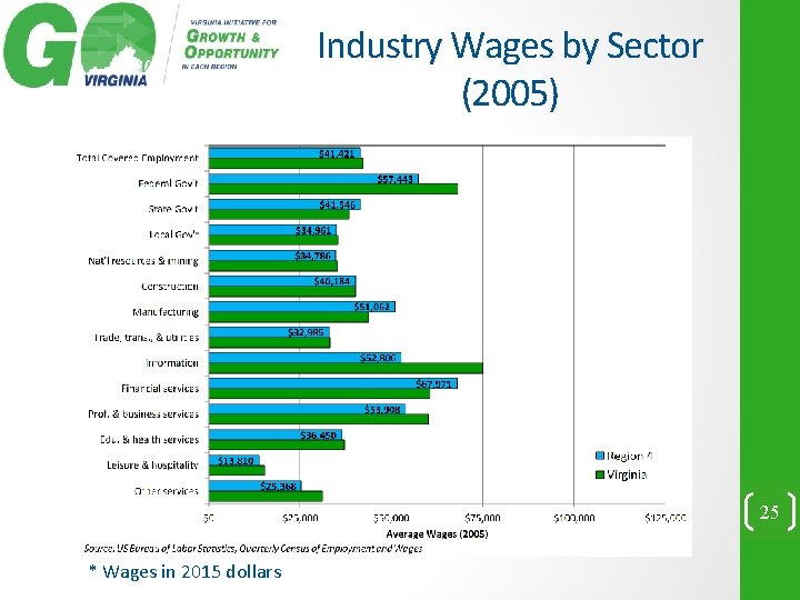 Industry Wages by Sector (2005) 25 * Wages in 2015 dollars 