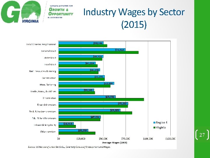 Industry Wages by Sector (2015) 27 