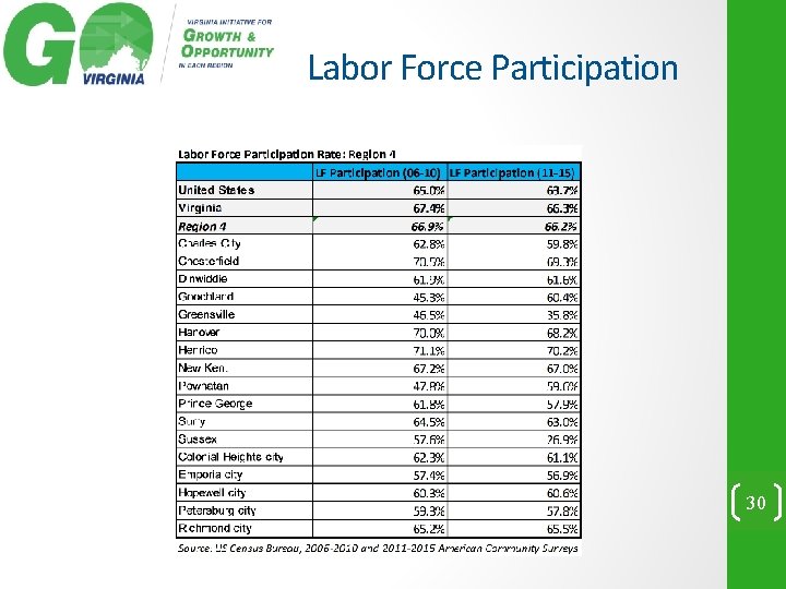 Labor Force Participation 30 