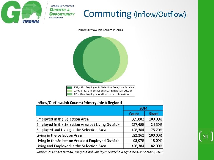 Commuting (Inflow/Outflow) 31 