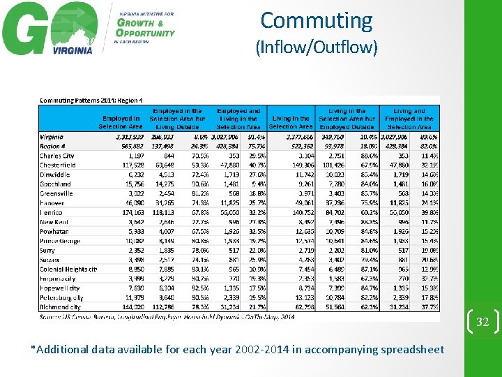 Commuting (Inflow/Outflow) 32 *Additional data available for each year 2002 -2014 in accompanying spreadsheet