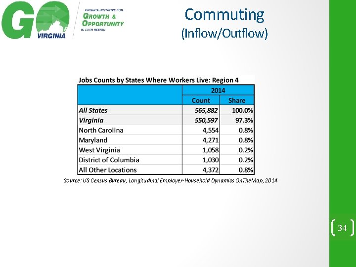 Commuting (Inflow/Outflow) Source: US Census Bureau, Longitudinal Employer-Household Dynamics On. The. Map, 2014 34