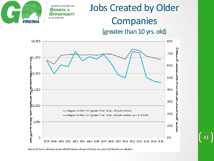 Jobs Created by Older Companies (greater than 10 yrs. old) 43 