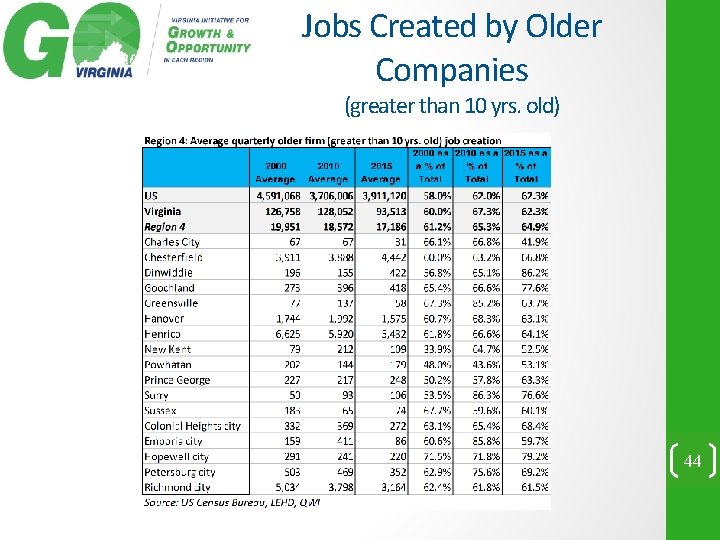 Jobs Created by Older Companies (greater than 10 yrs. old) 44 