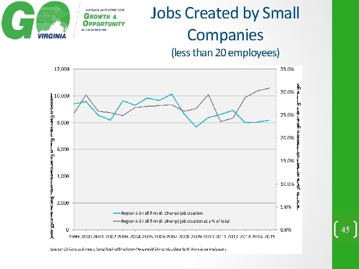 Jobs Created by Small Companies (less than 20 employees) 45 