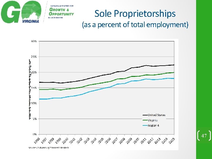 Sole Proprietorships (as a percent of total employment) 47 